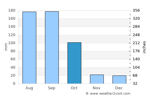 La Quesería average rain in October