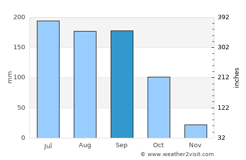 La Quesería average rain in September