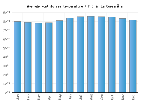 La Quesería average sea temperature chart (Fahrenheit)