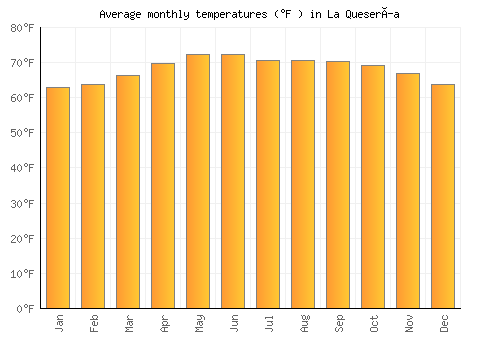 La Quesería average temperature chart (Fahrenheit)