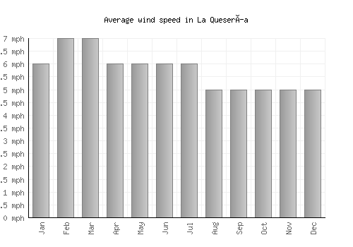 La Quesería average winspeed by month (mph)