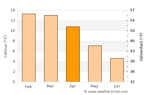 La Quiaca average temperature in April