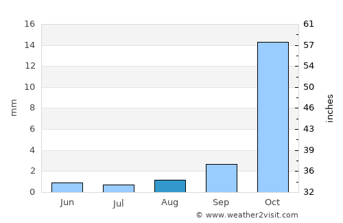 La Quiaca average rain in August