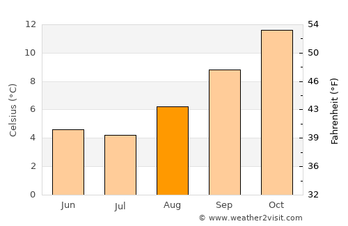 La Quiaca average temperature in August