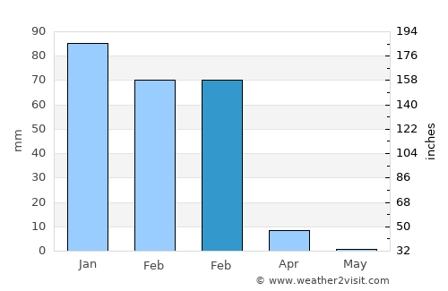 La Quiaca average rain in February