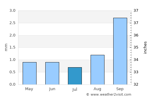 La Quiaca average rain in July