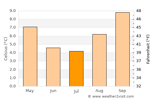 La Quiaca average temperature in July