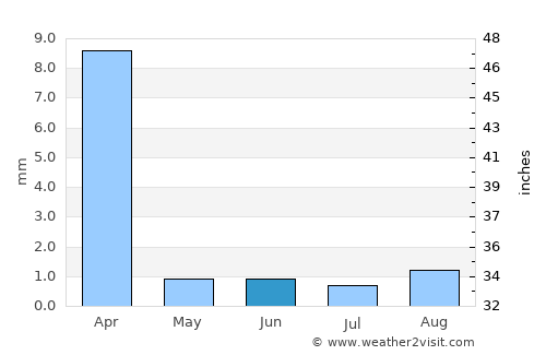 La Quiaca average rain in June