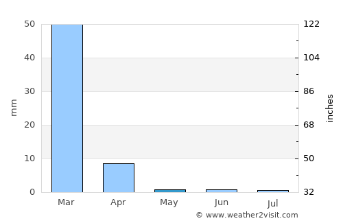 La Quiaca average rain in May