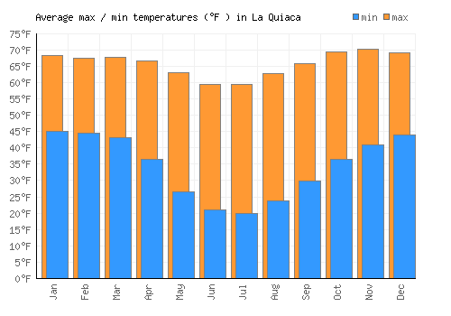 La Quiaca average minimum / maximum temperatures (Fahrenheit)