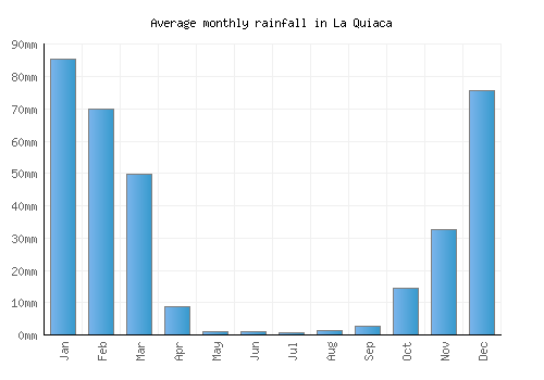 La Quiaca monthly rainfall chart (mm)