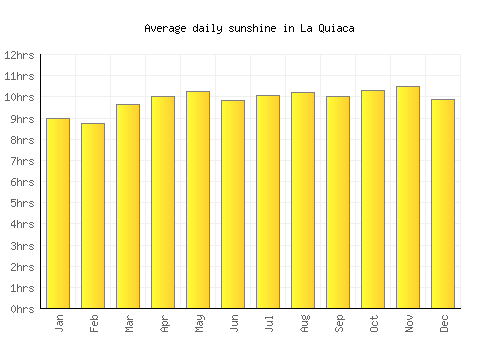 La Quiaca average daily sunshine chart