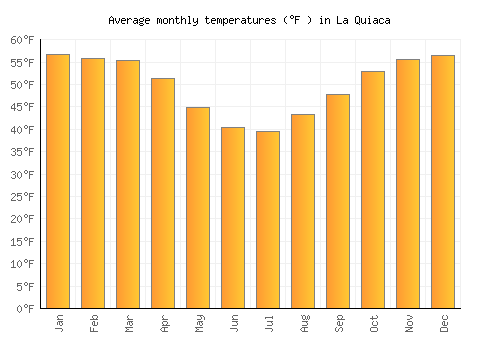 La Quiaca average temperature chart (Fahrenheit)
