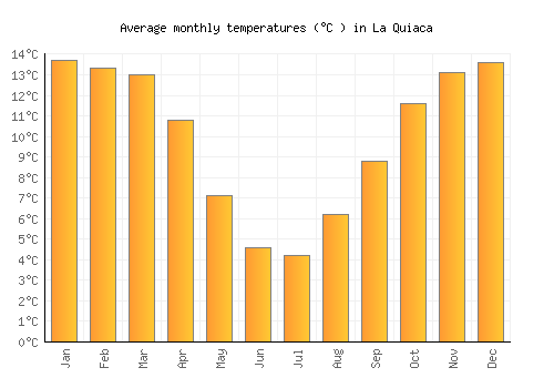 La Quiaca average temperature chart (Celsius)