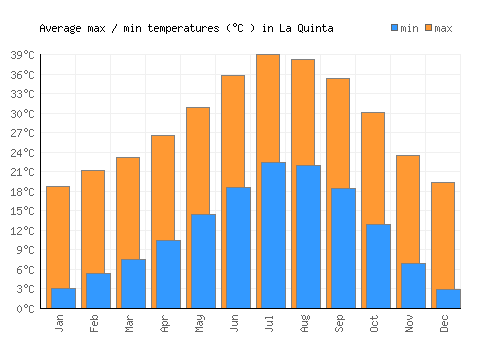 La Quinta average minimum / maximum temperatures (Celsius)