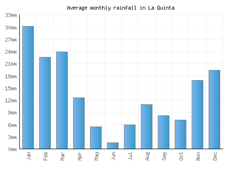 La Quinta monthly rainfall chart (mm)