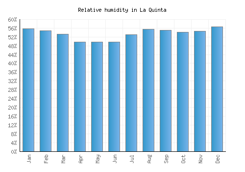 La Quinta relative humidity averages