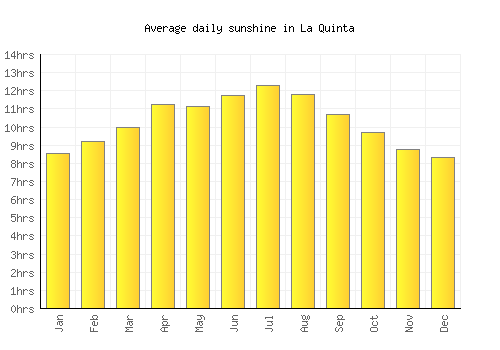 La Quinta average daily sunshine chart