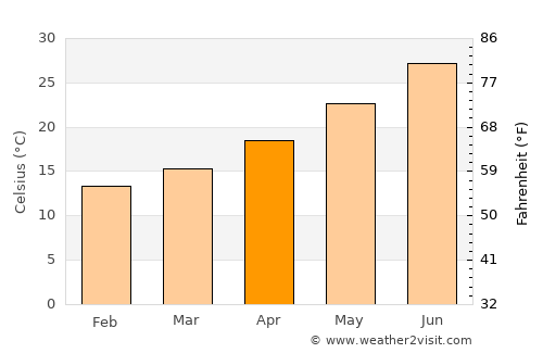 La Quinta average temperature in April