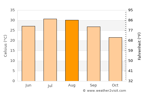 La Quinta average temperature in August