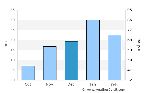 La Quinta average rain in December