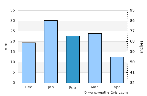La Quinta average rain in February