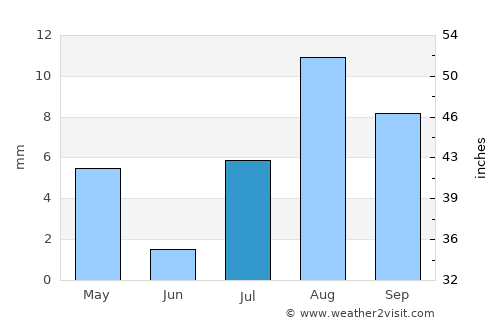 La Quinta average rain in July