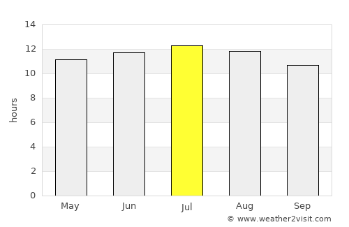 La Quinta average rain in July