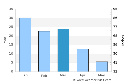 La Quinta average rain in March