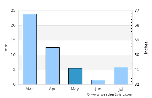 La Quinta average rain in May