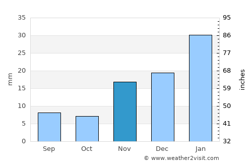 La Quinta Weather in November 2024 | United States Averages | Weather-2 ...