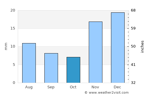 La Quinta average rain in October