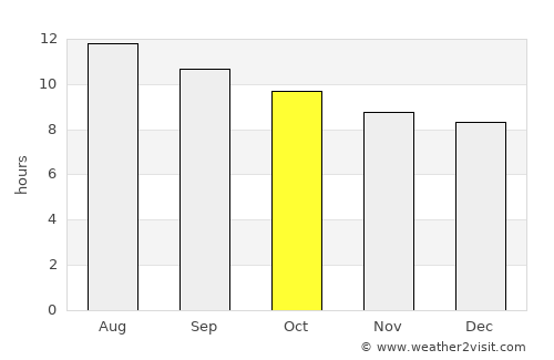 La Quinta average rain in October