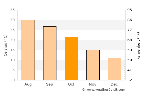 La Quinta average temperature in October