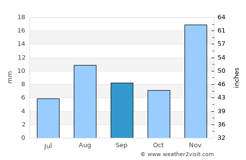 La Quinta average rain in September