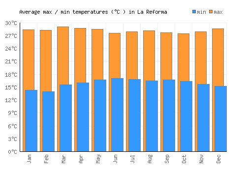 La Reforma average minimum / maximum temperatures (Celsius)