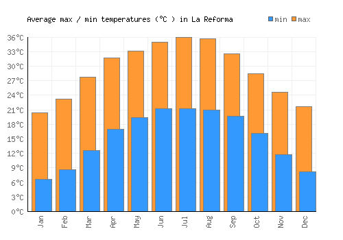 La Reforma average minimum / maximum temperatures (Celsius)
