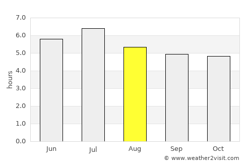 La Reforma average rain in August