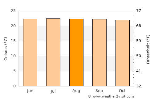 La Reforma average temperature in August
