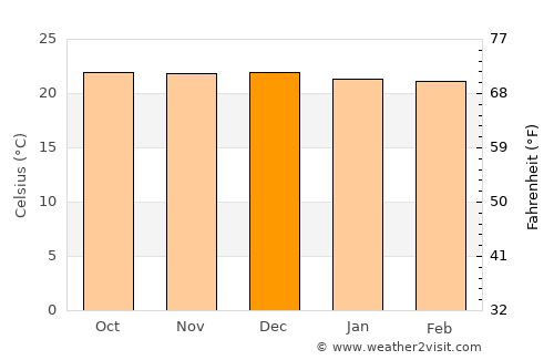 La Reforma average temperature in December