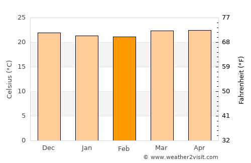 La Reforma average temperature in February
