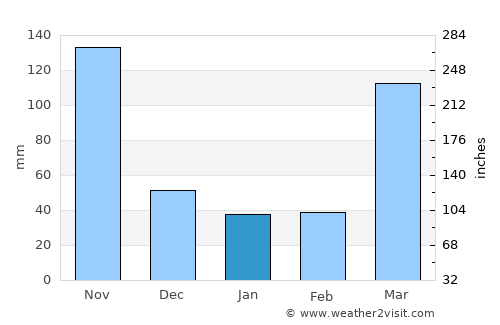 La Reforma average rain in January