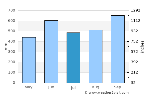 La Reforma average rain in July