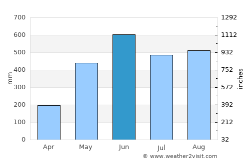 La Reforma average rain in June