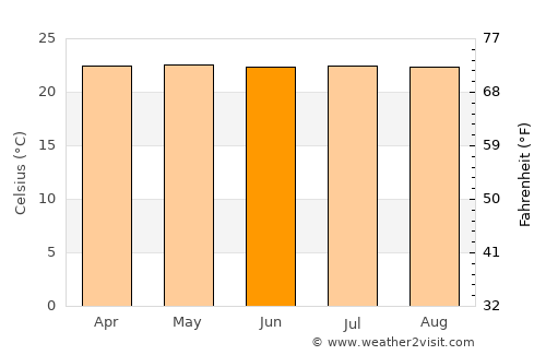 La Reforma average temperature in June