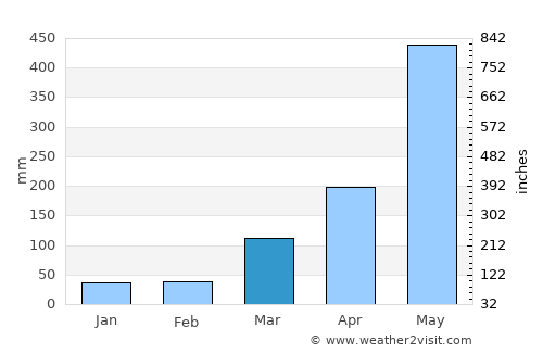 La Reforma average rain in March
