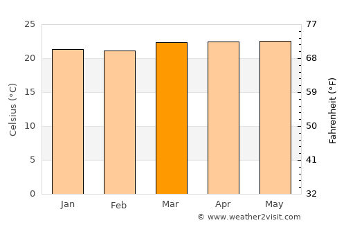 La Reforma average temperature in March