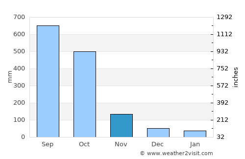 La Reforma average rain in November