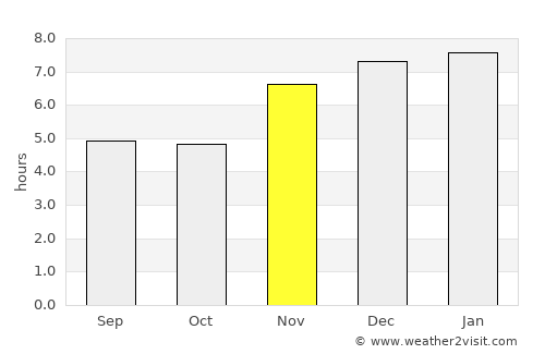 La Reforma average rain in November