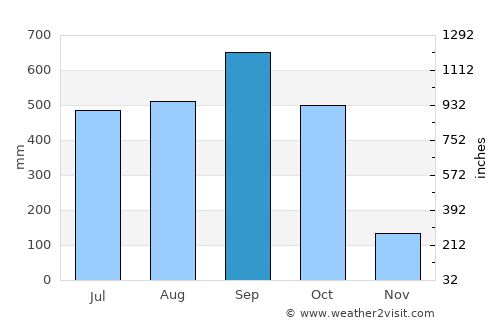 La Reforma average rain in September
